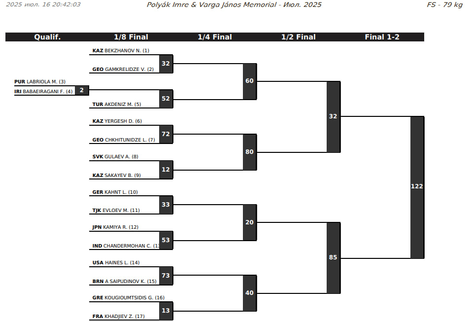 Жеребьевка, Будапешт, вольная борьба, 79 кг