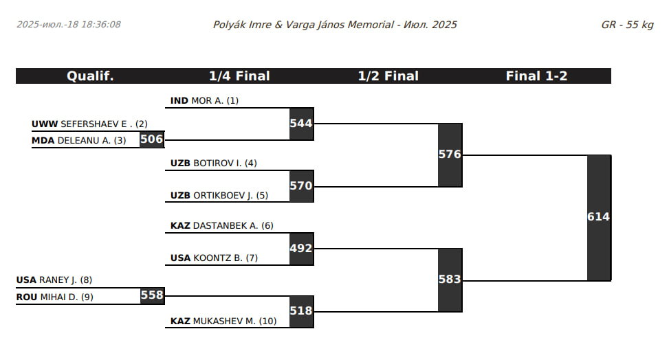 Рейтинговый турнир в Будапеште, жеребьевка 55 кг