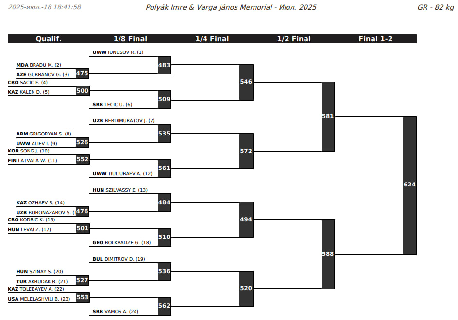 Рейтинговый турнир в Будапеште, жеребьевка 82 кг