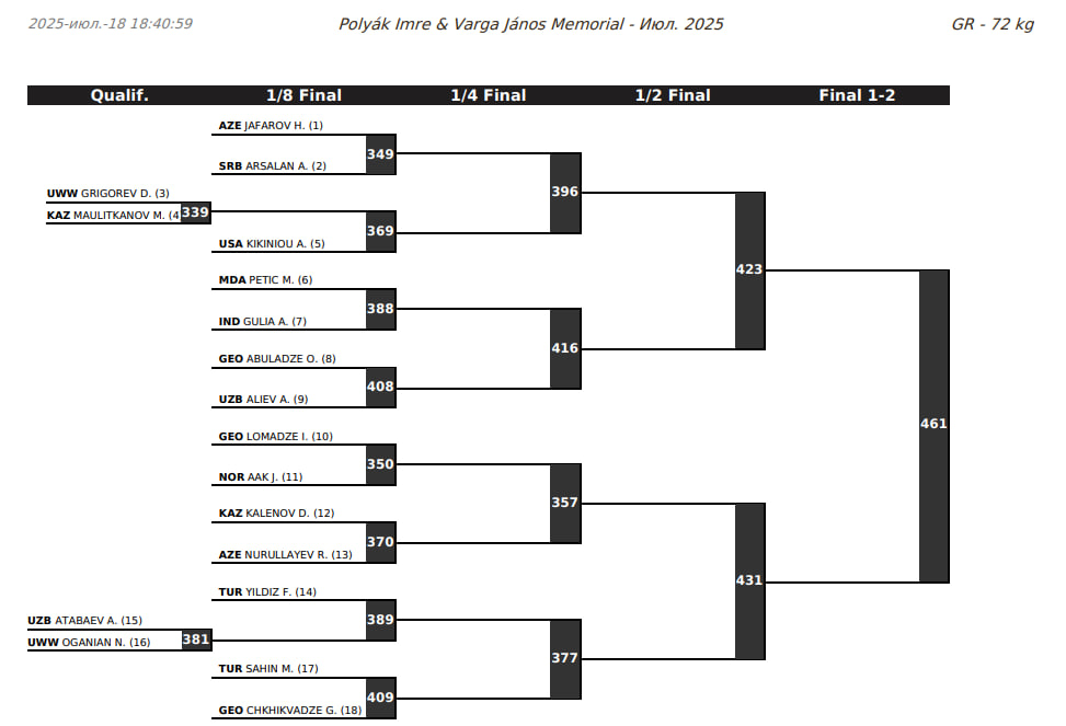 Рейтинговый турнир в Будапеште, жеребьевка 72 кг