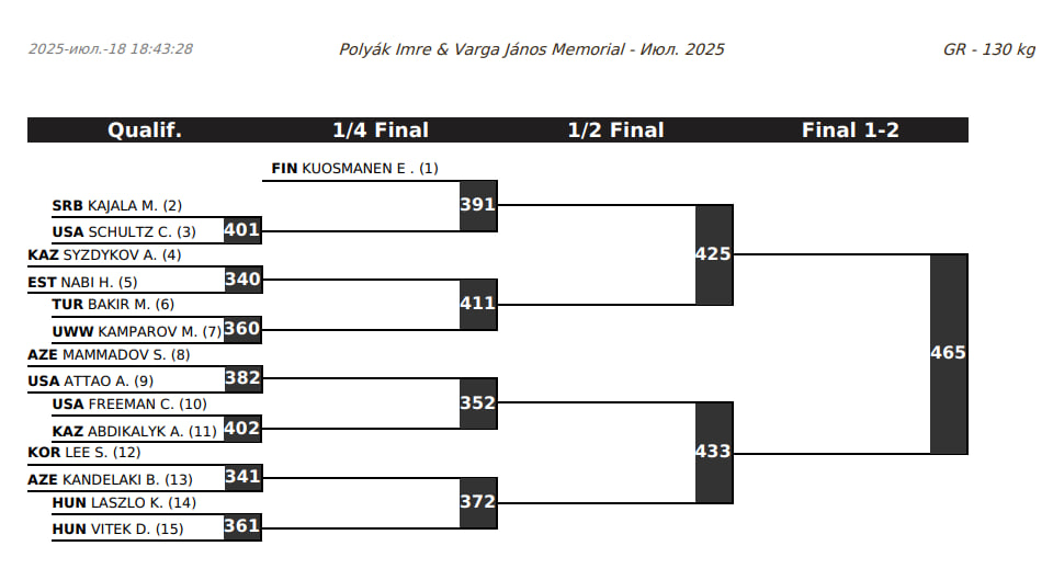 Рейтинговый турнир в Будапеште, жеребьевка 130 кг