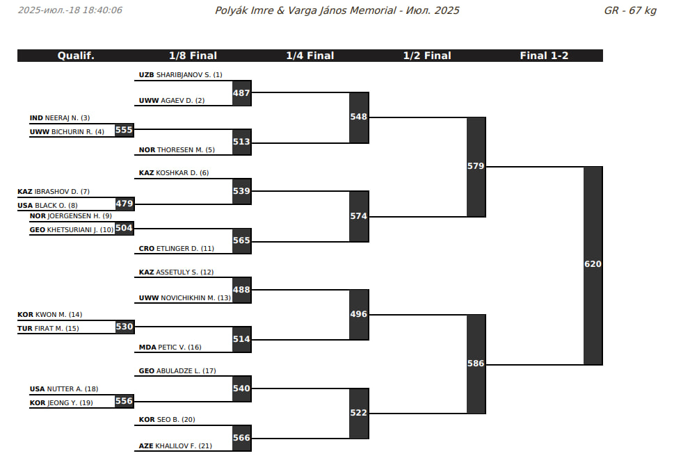 Рейтинговый турнир в Будапеште, жеребьевка 67 кг