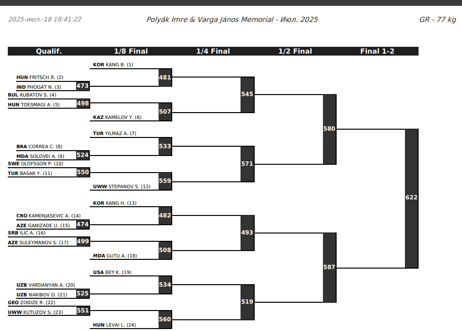 Рейтинговый турнир в Будапеште, жеребьевка 77 кг