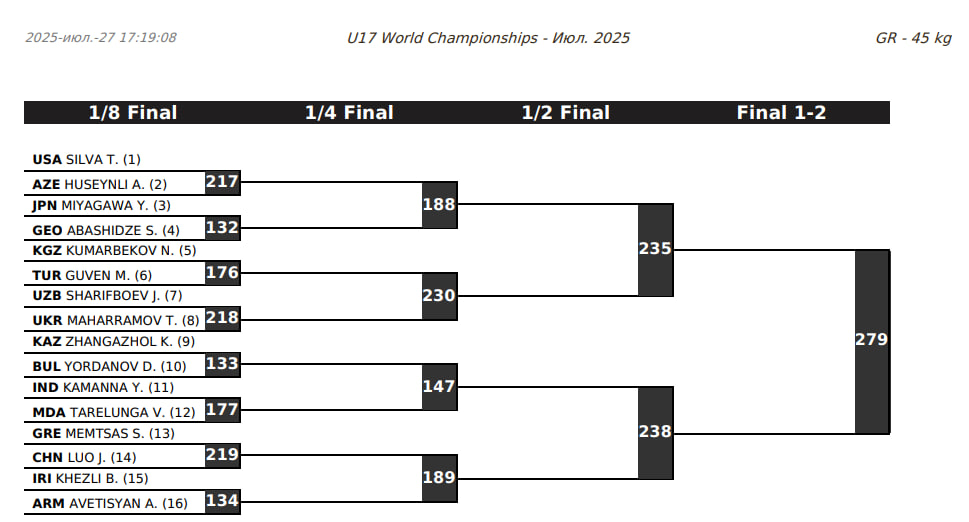 Жеребьевка ЧМ-U17 по греко-римской борьбе