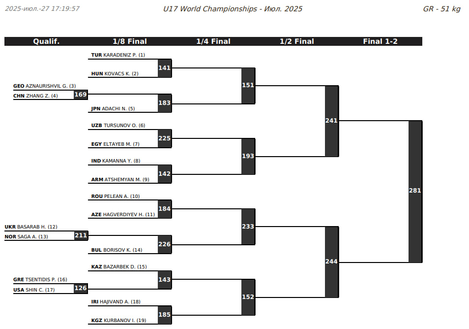 Жеребьевка ЧМ-U17 по греко-римской борьбе