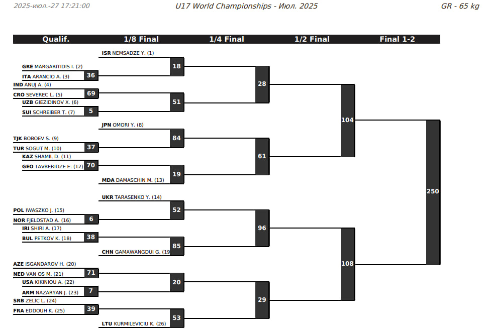 Жеребьевка ЧМ-U17 по греко-римской борьбе