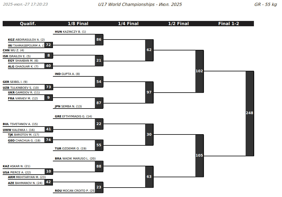 Жеребьевка ЧМ-U17 по греко-римской борьбе