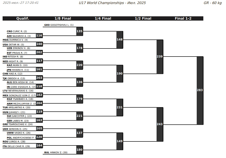 Жеребьевка ЧМ-U17 по греко-римской борьбе