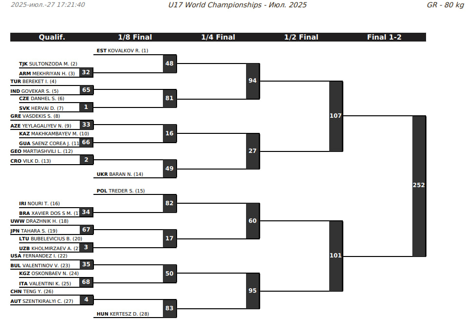 Жеребьевка ЧМ-U17 по греко-римской борьбе