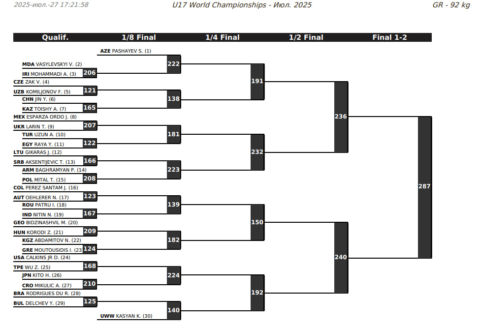 Жеребьевка ЧМ-U17 по греко-римской борьбе
