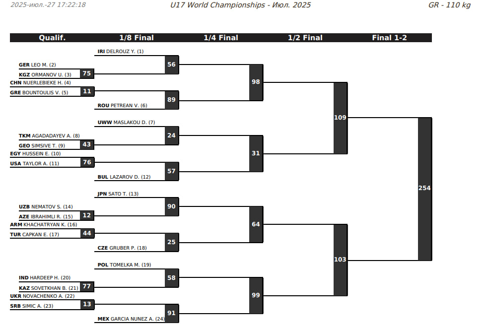 Жеребьевка ЧМ-U17 по греко-римской борьбе