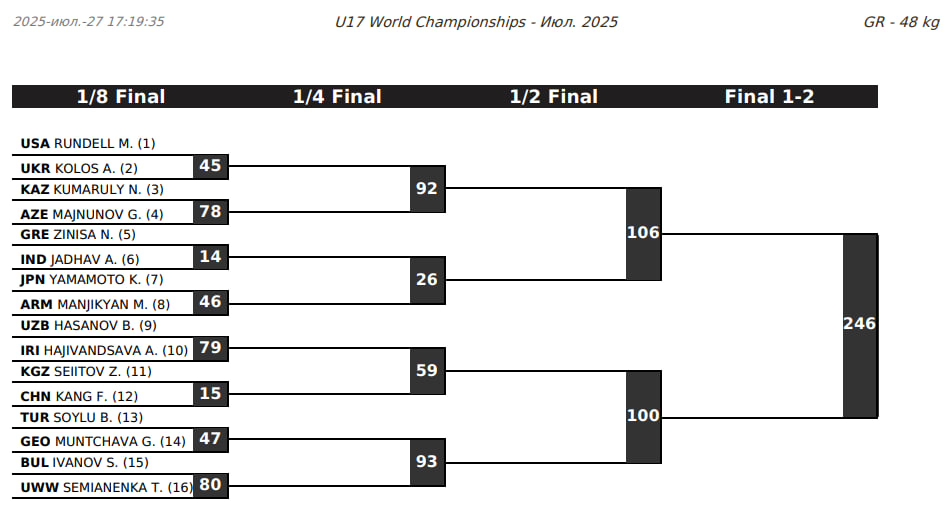 Жеребьевка ЧМ-U17 по греко-римской борьбе