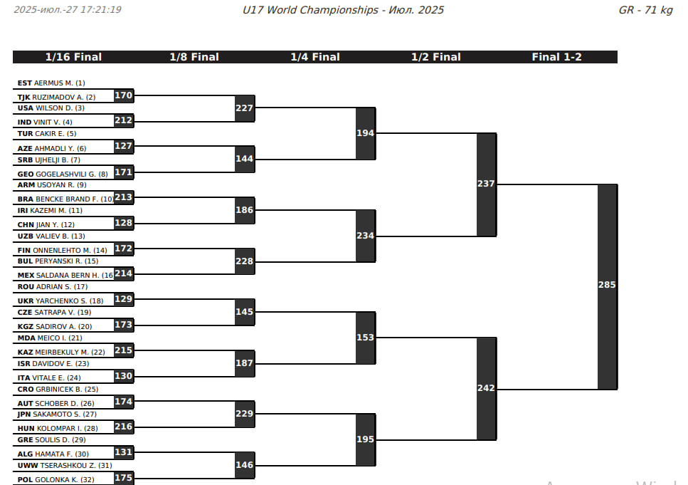 Жеребьевка ЧМ-U17 по греко-римской борьбе