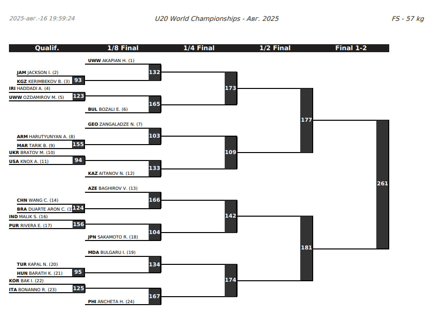 Жеребьевка ЧМ-U20 по вольной борьбе