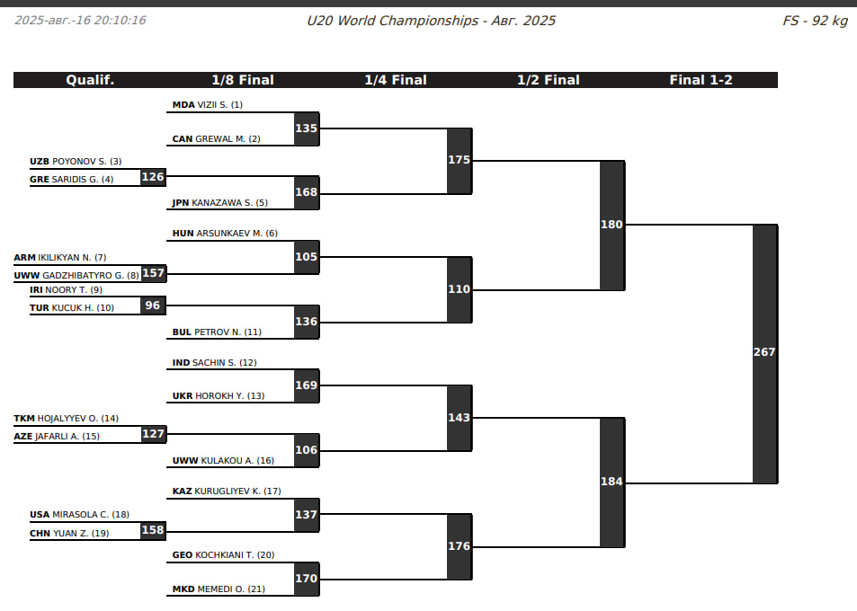ЧМ-U20 по вольной борьбе, сетки 92