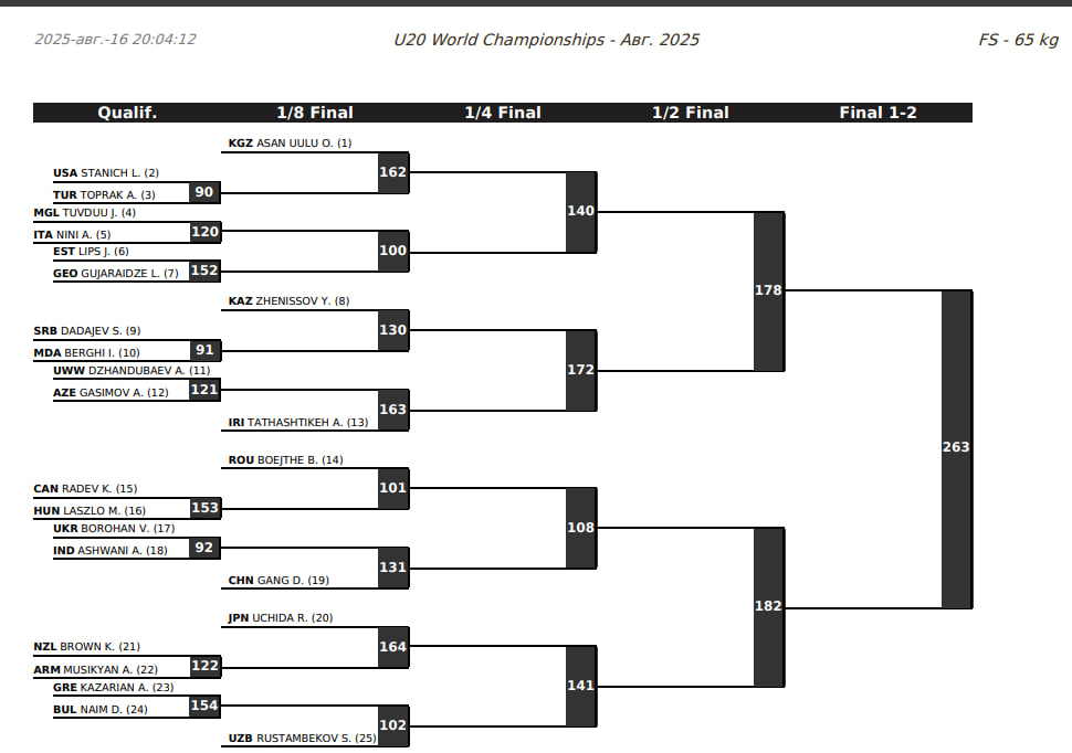 чемпионат мира U20 по вольной борьбе, 65 кг