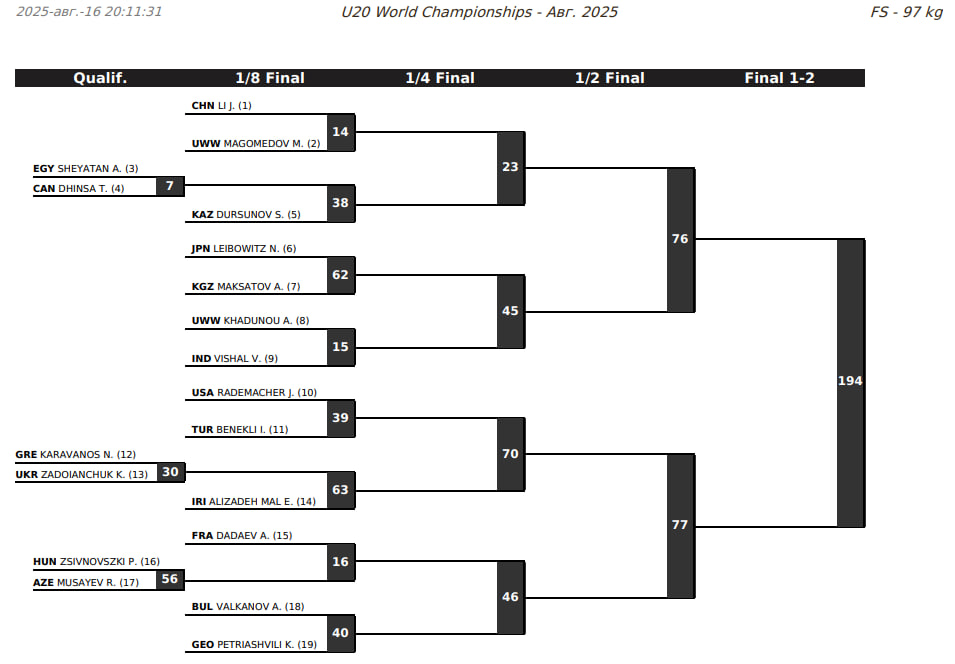ЧМ-U20 по вольной борьбе, сетки