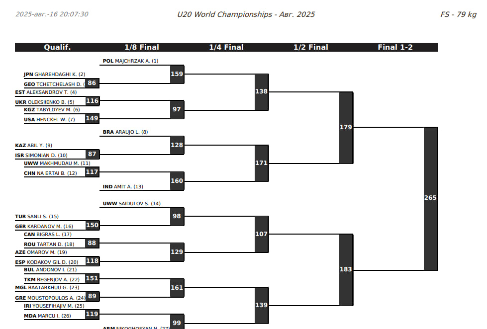 ЧМ-U20 по вольной борьбе, сетки 79 кг