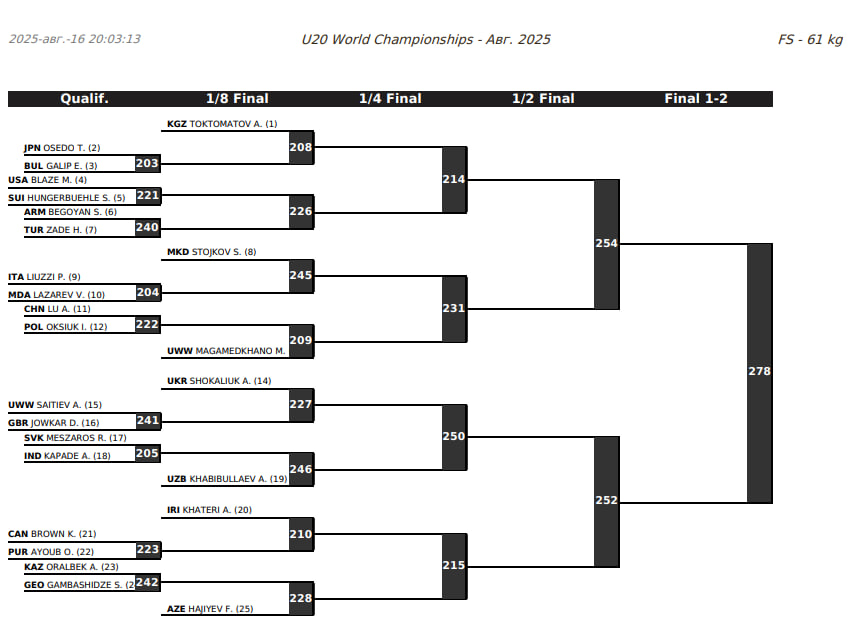 чемпионат мира U20 по вольной борьбе, 61 кг