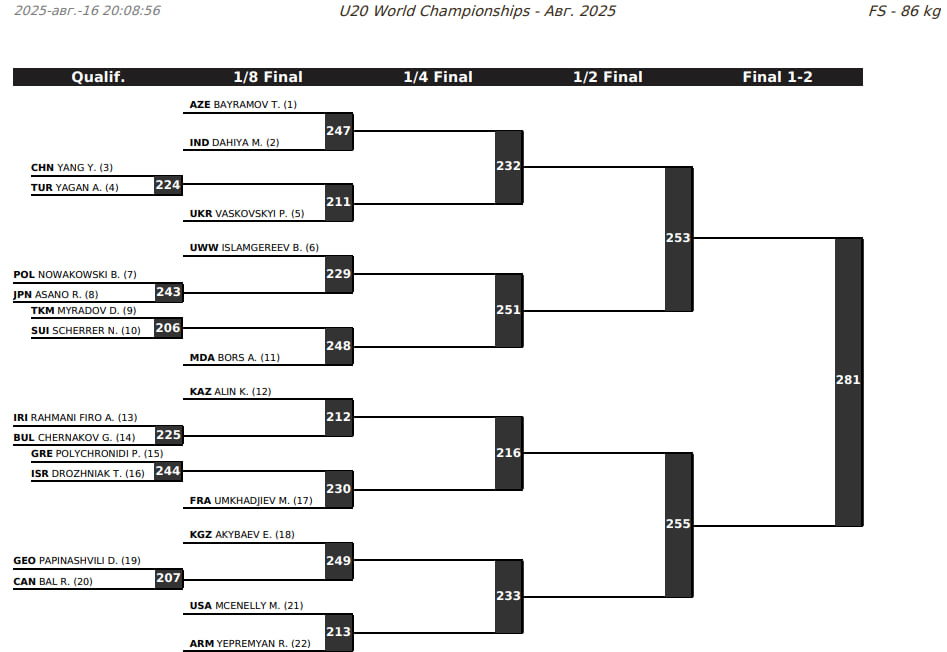 ЧМ-U20 по вольной борьбе, сетки 86 кг