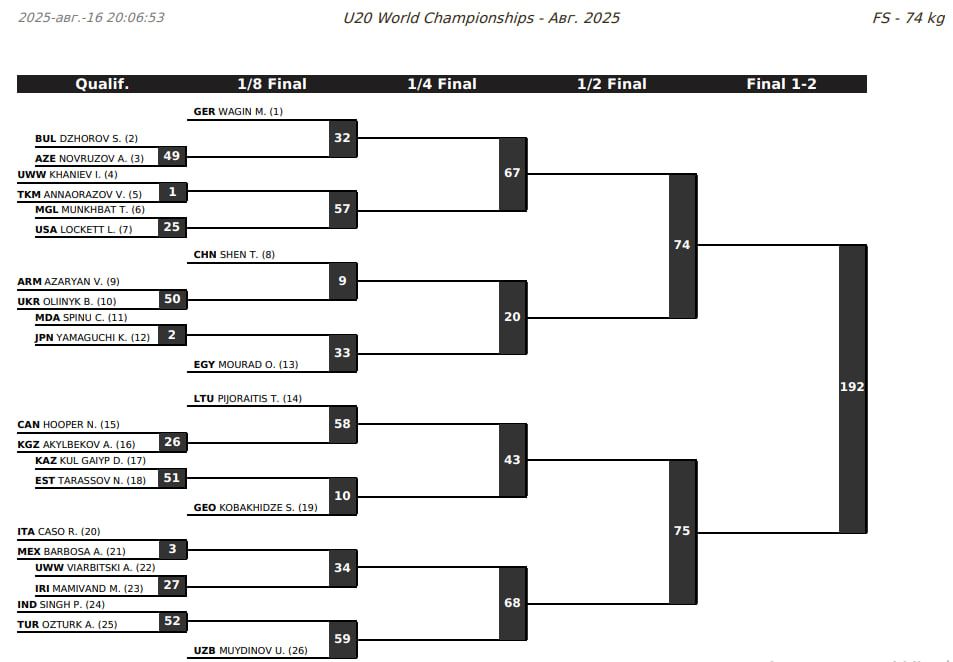 ЧМ-U20 по вольной борьбе, сетки 74 кг