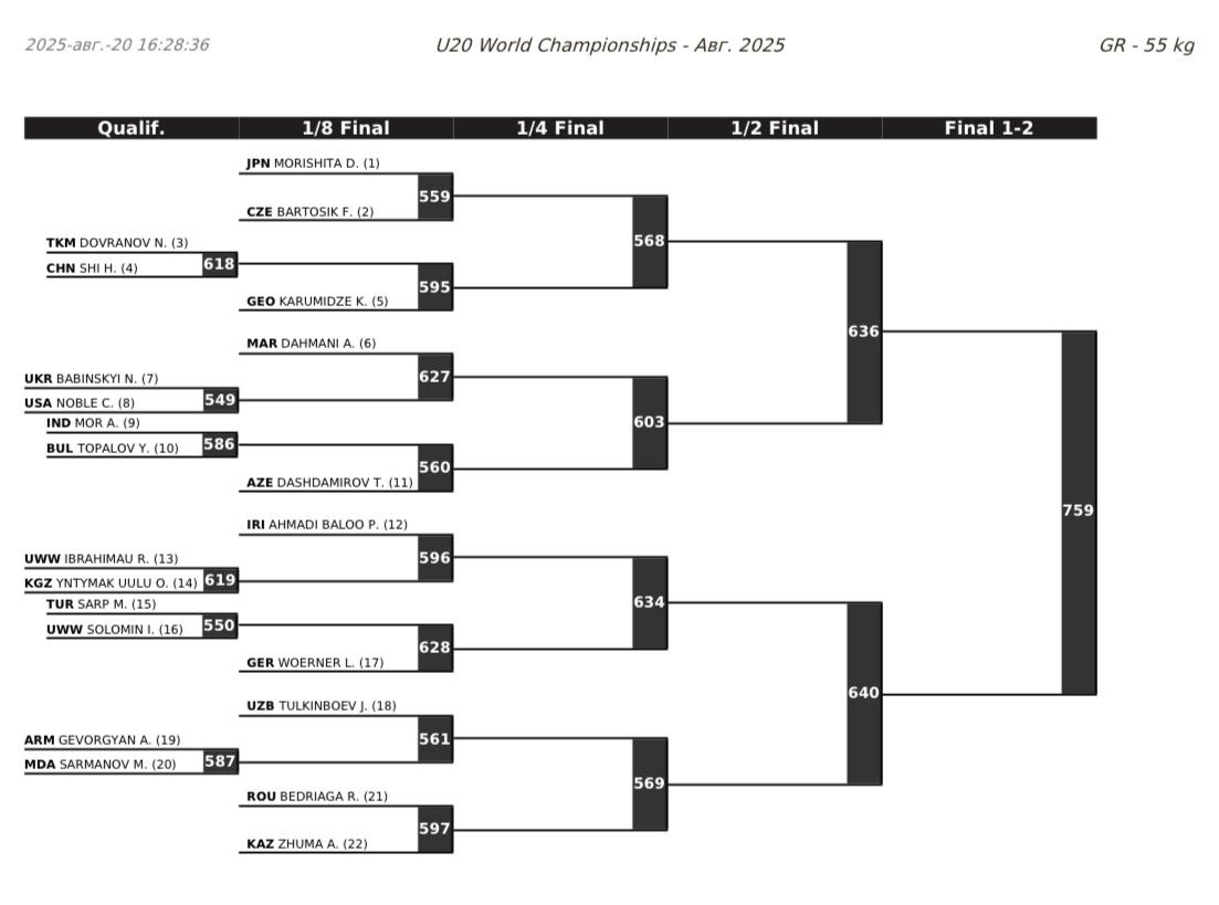 ЧМ-U20 по греко-римской борьбе, сетки турнира, 55 кг