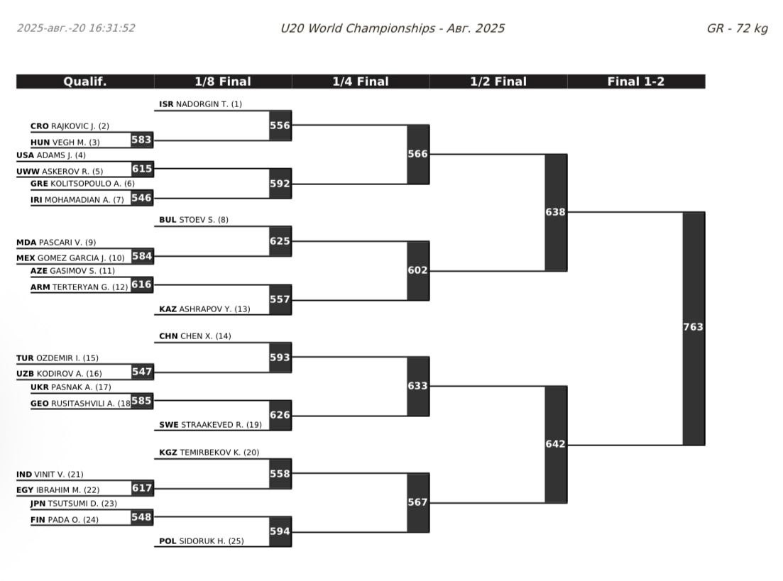 ЧМ-U20 по греко-римской борьбе, сетки турнира, 72 кг