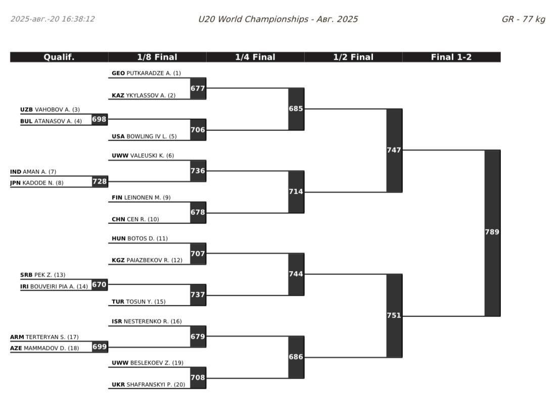 ЧМ-U20 по греко-римской борьбе, сетки турнира, 77 кг
