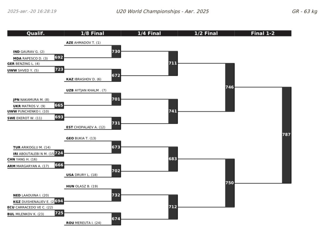 ЧМ-U20 по греко-римской борьбе, сетки турнира, 63 кг
