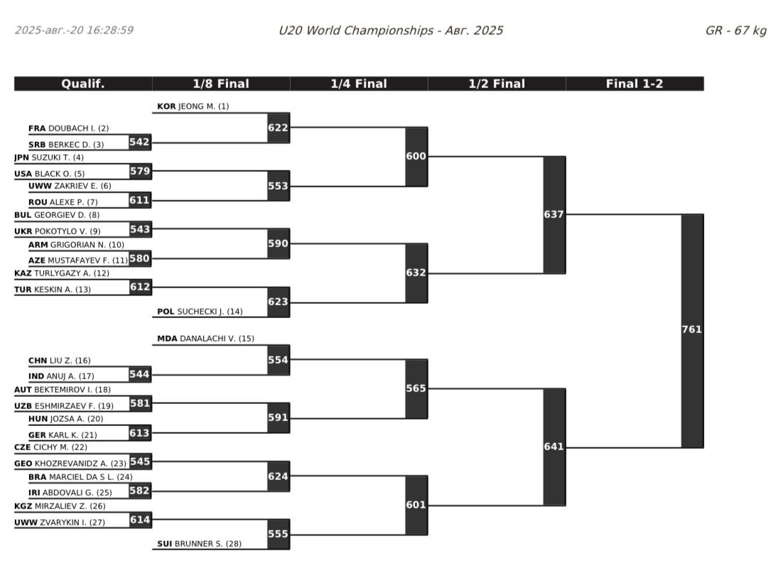 ЧМ-U20 по греко-римской борьбе, сетки турнира, 67 кг