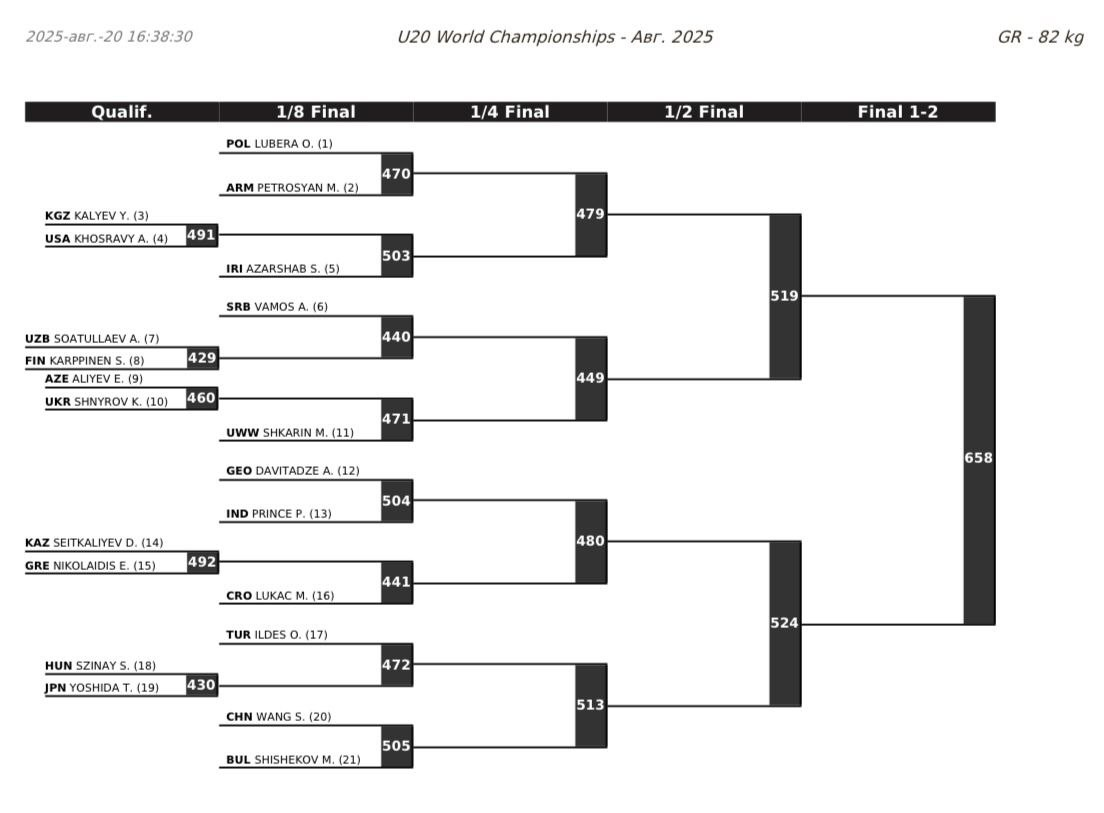 ЧМ-U20 по греко-римской борьбе, сетки турнира, 82 кг
