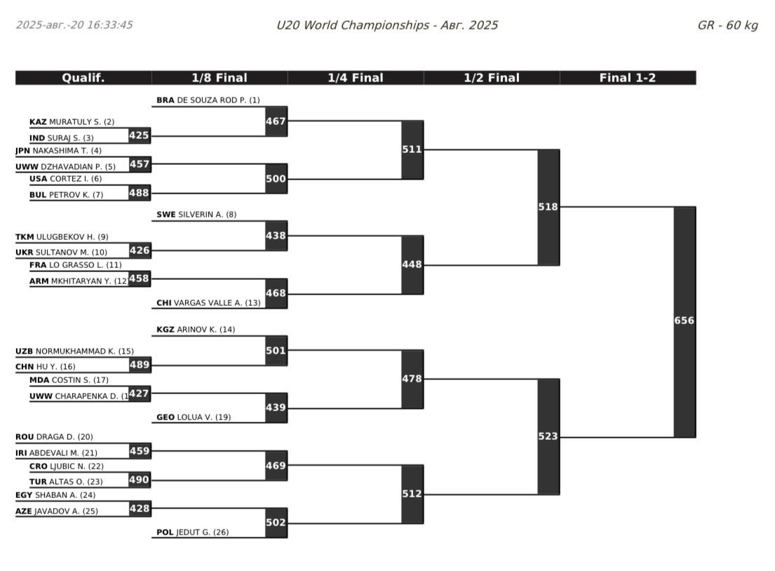 ЧМ-U20 по греко-римской борьбе, сетки турнира, 60 кг