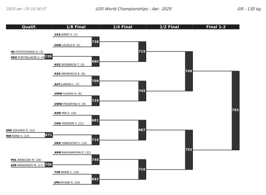 ЧМ-U20 по греко-римской борьбе, сетки турнира, 130 кг