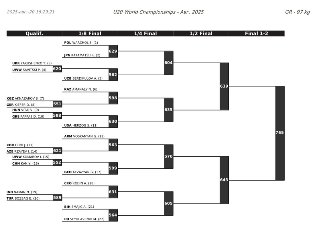 ЧМ-U20 по греко-римской борьбе, сетки турнира, 97 кг