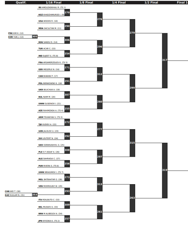 Жеребьевка ЧМ 2025 по вольной борьбе, сетка 65 кг