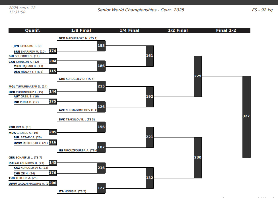 Жеребьевка ЧМ 2025 по вольной борьбе, сетка 92 кг
