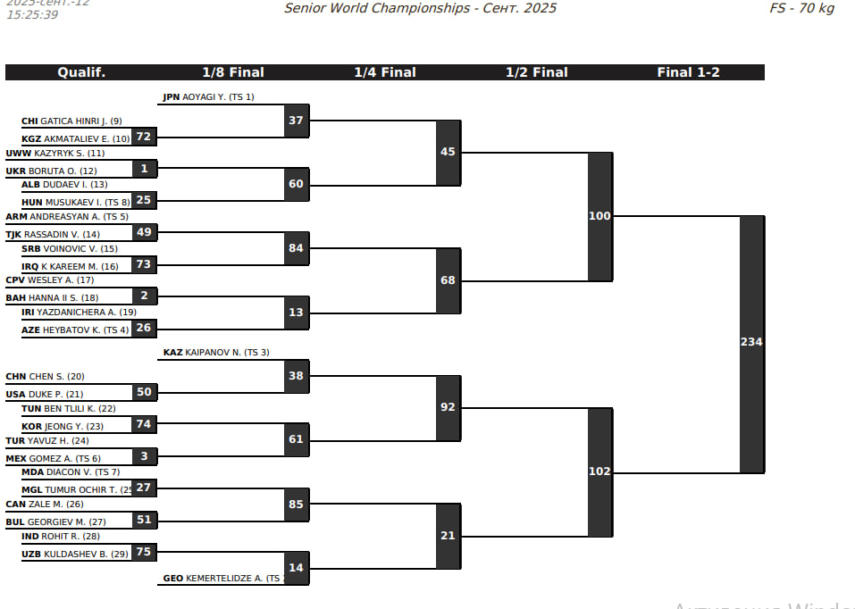 Жеребьевка ЧМ 2025 по вольной борьбе, сетка 70 кг