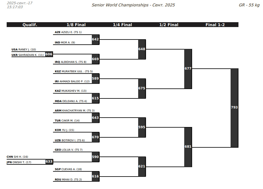 Жеребьевка, ЧМ 2025 греко-римская борьба, 55 кг