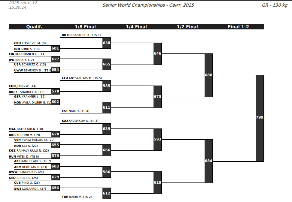 Жеребьевка, ЧМ 2025 греко-римская борьба, 130 кг