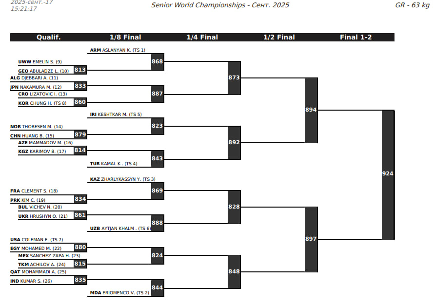 Жеребьевка, ЧМ 2025 греко-римская борьба, 63 кг