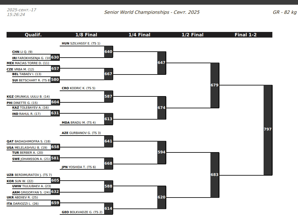 Жеребьевка, ЧМ 2025 греко-римская борьба, 82 кг
