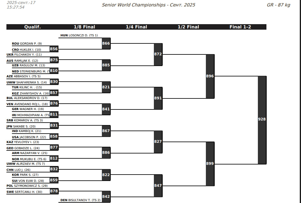 Жеребьевка, ЧМ 2025 греко-римская борьба, 87 кг