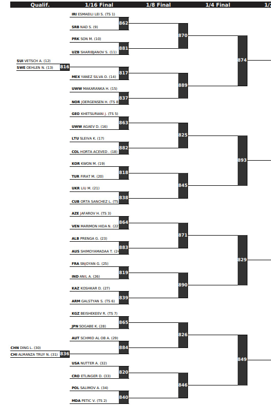 Жеребьевка, ЧМ 2025 греко-римская борьба, 67 кг