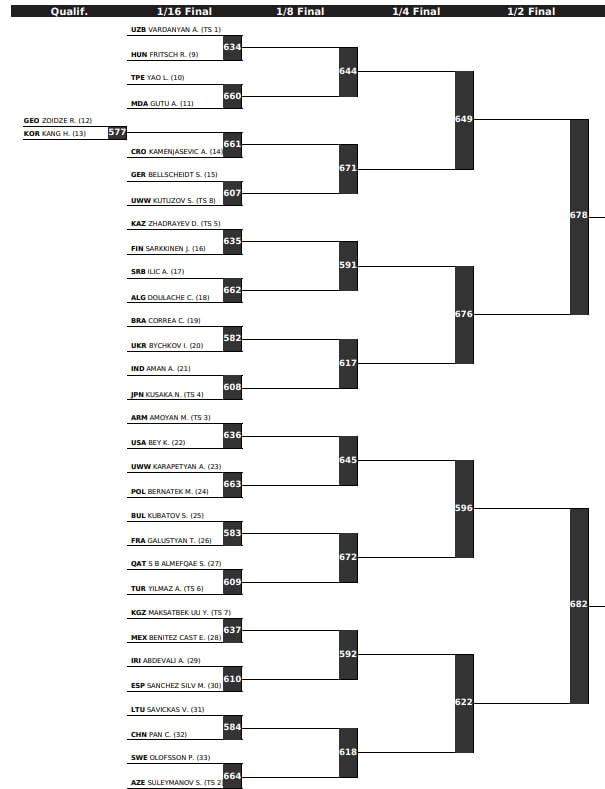 Жеребьевка, ЧМ 2025 греко-римская борьба, 77 кг