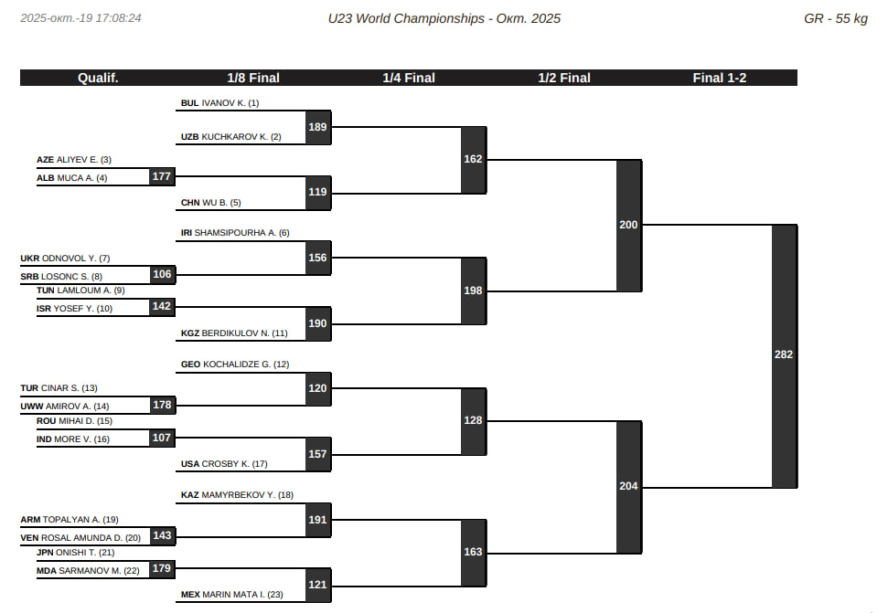Жеребьевка ЧМ-U23 по греко-римской борьбе, 55 кг