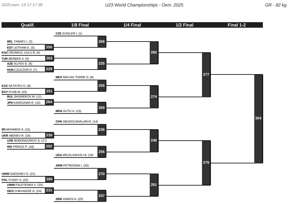 Жеребьевка ЧМ-U23 по греко-римской борьбе, 82 кг