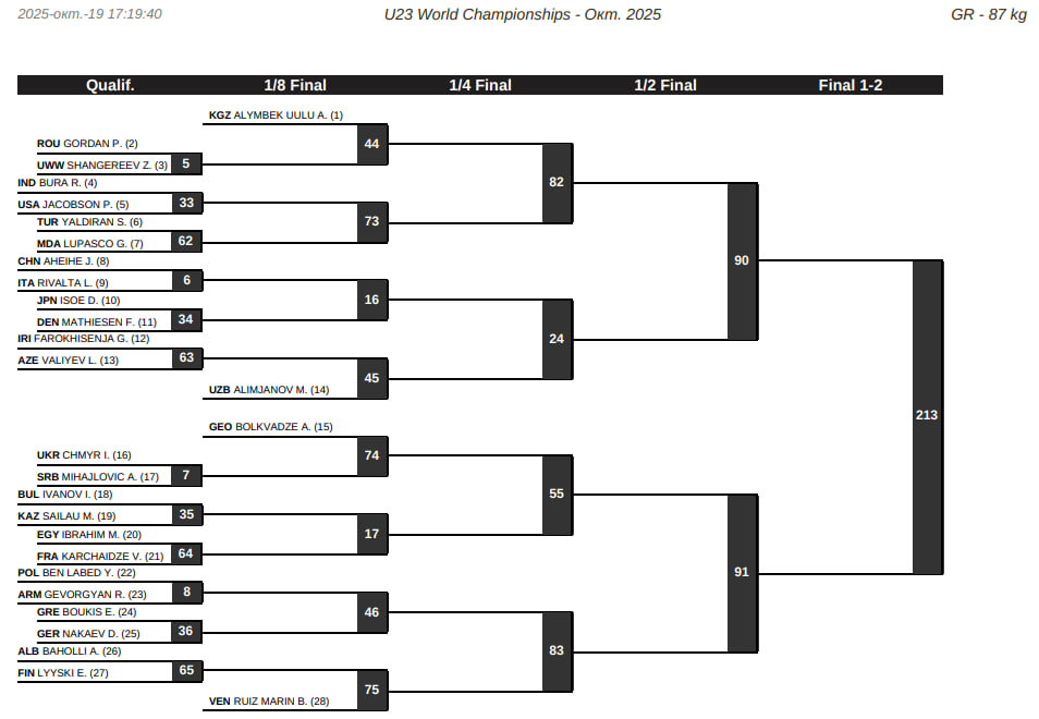Жеребьевка ЧМ-U23 по греко-римской борьбе, 87 кг