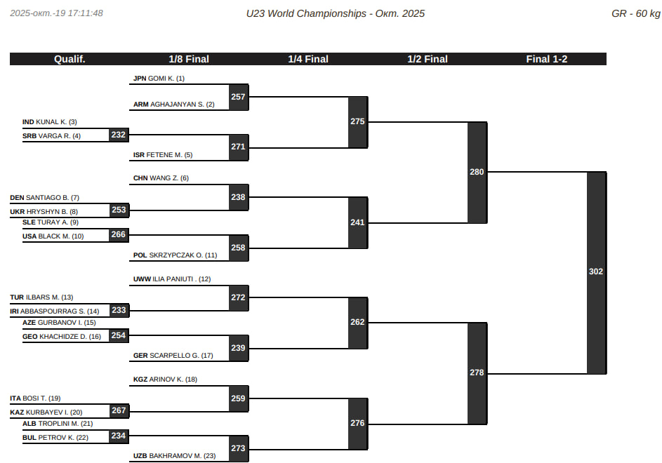 Жеребьевка ЧМ-U23 по греко-римской борьбе, 55 кг