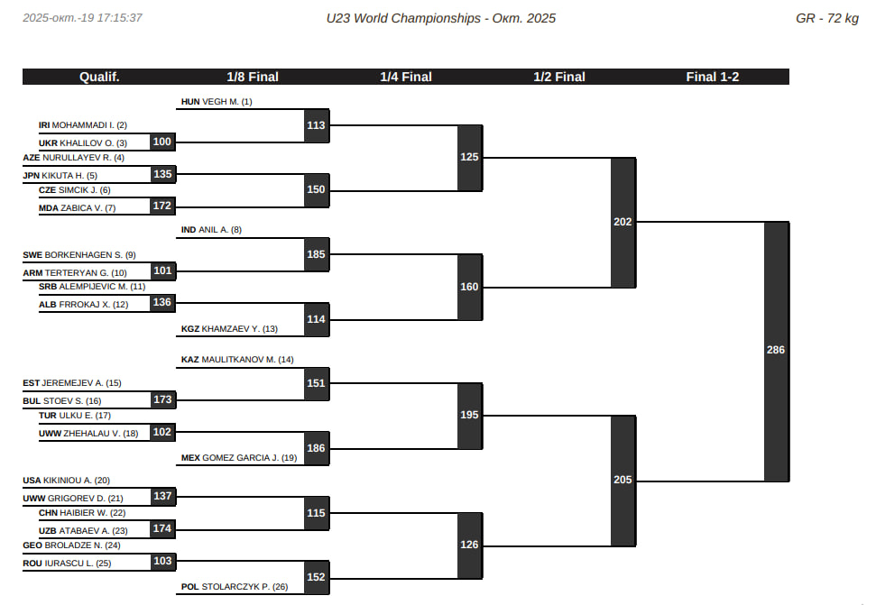 Жеребьевка ЧМ-U23 по греко-римской борьбе, 72 кг