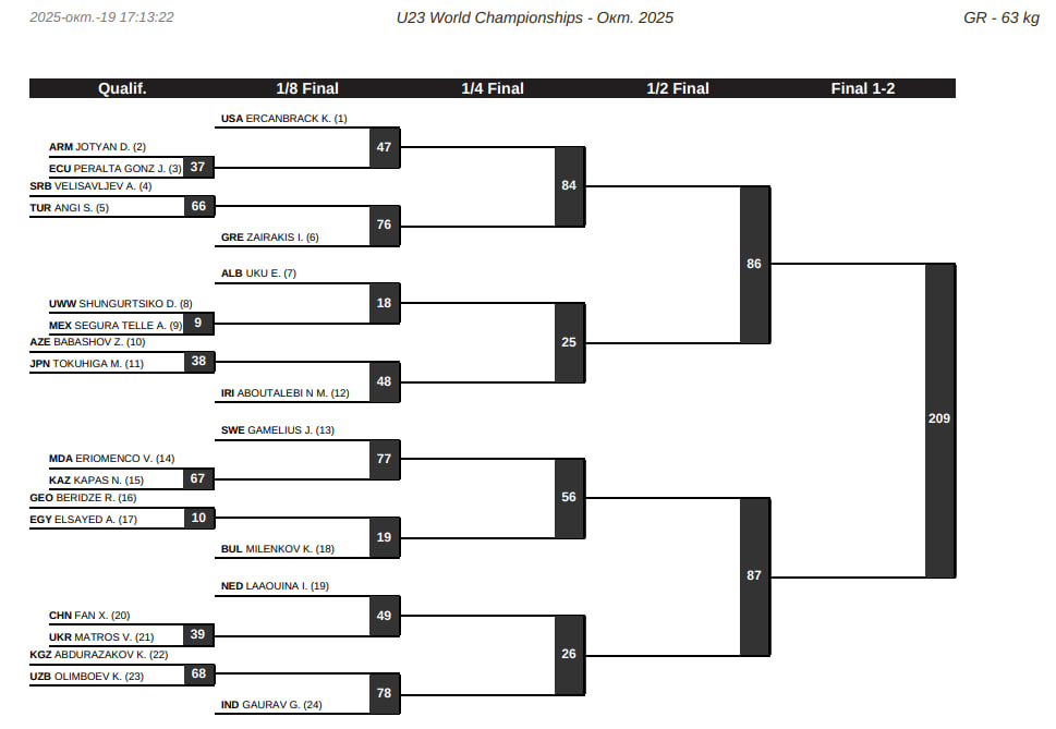 Жеребьевка ЧМ-U23 по греко-римской борьбе, 63 кг